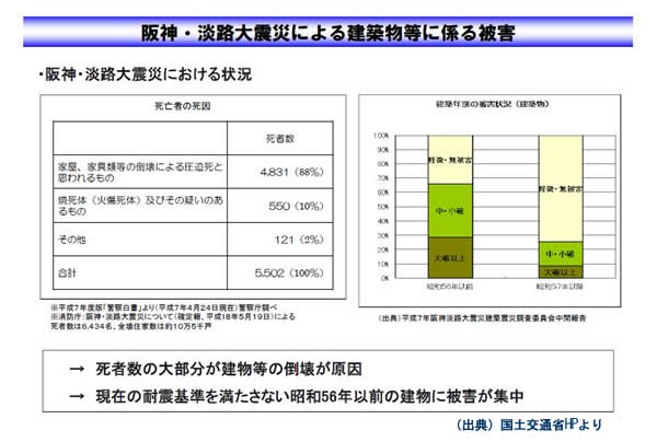 阪神淡路大震災による建築物等に係る被害状況