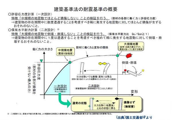 建築基準法の耐震基準の概要