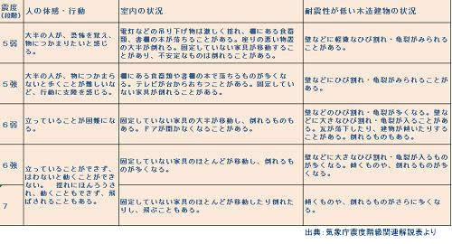 気象庁震度階級関連解説表より