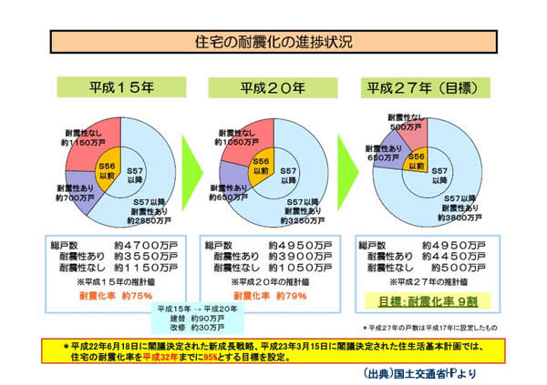 住宅の耐震化の進捗状況