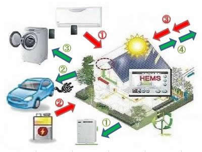 家庭におけるエネルギー管理のイメージ