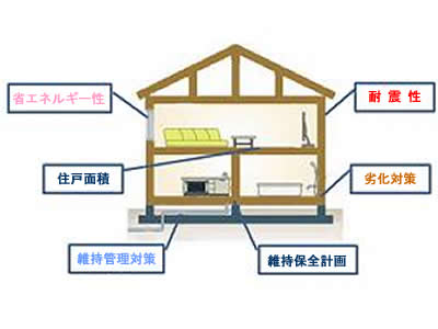 『長期優良住宅』 のイメージ図
