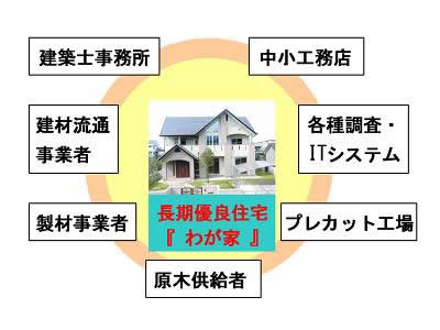 地域型ブランド住宅のイメージ