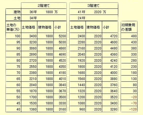 ２階建てと３階建て 土地 高槻 茨木で最高の新築や注文住宅を建て続けるバァーナホーム