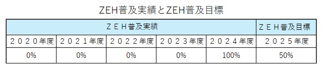 ZEH普及目標の公表資料